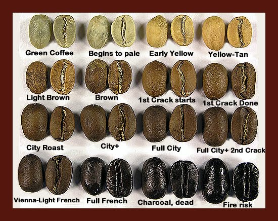 Coffee Roasting Temperature Chart