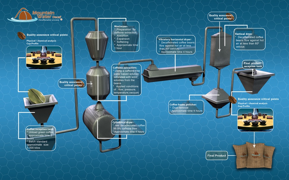 Coffee Roasting Process Flow Chart